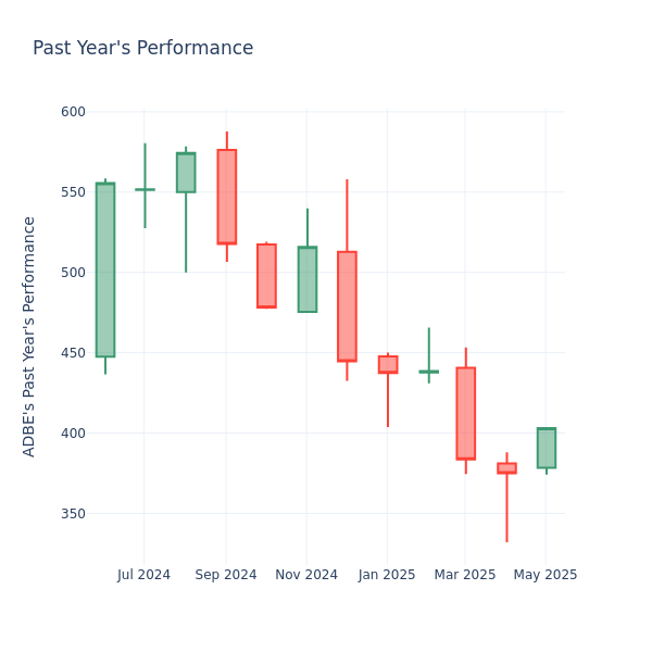 Past Year Chart