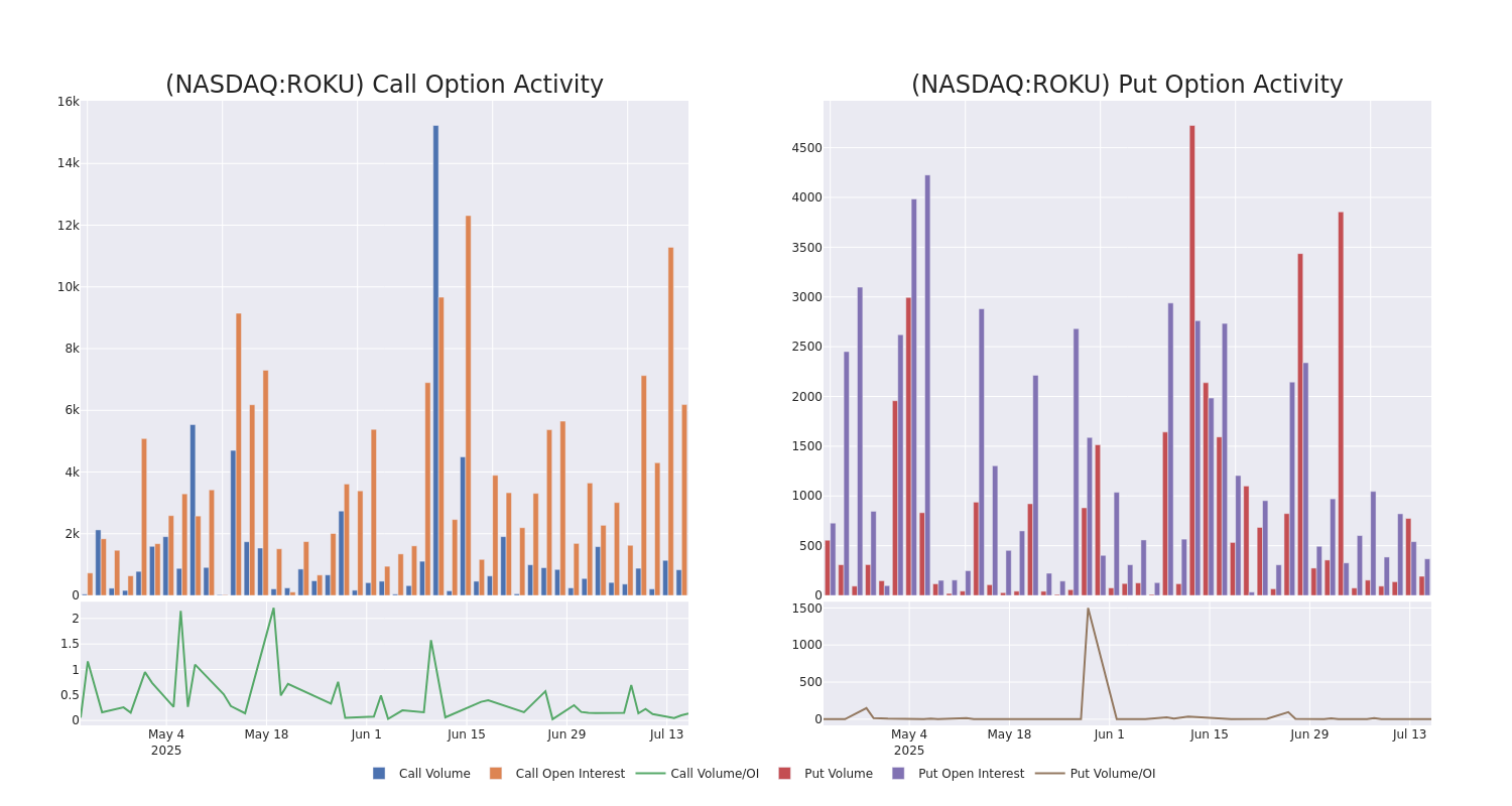 Options Call Chart