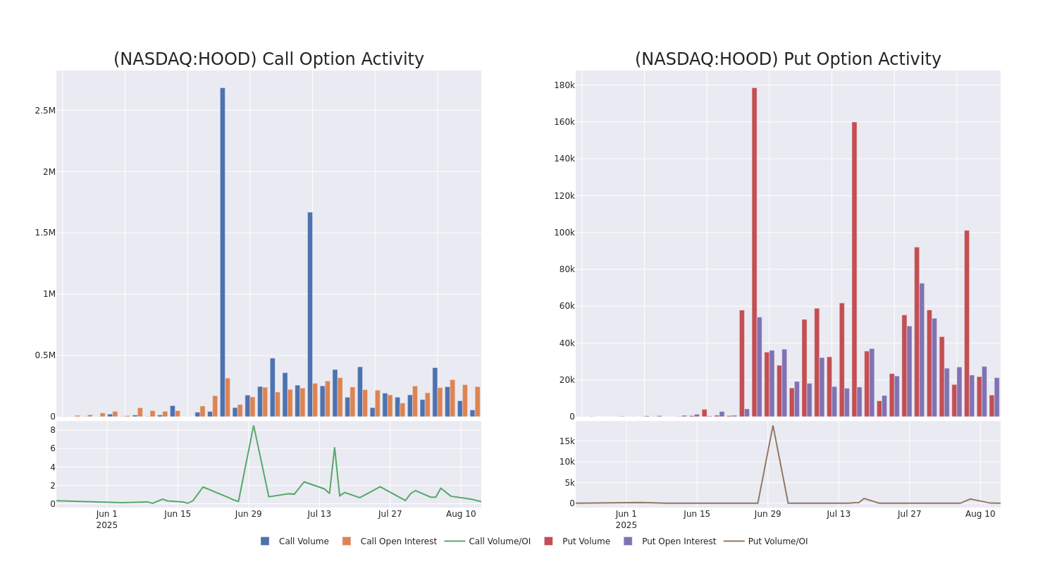Options Call Chart