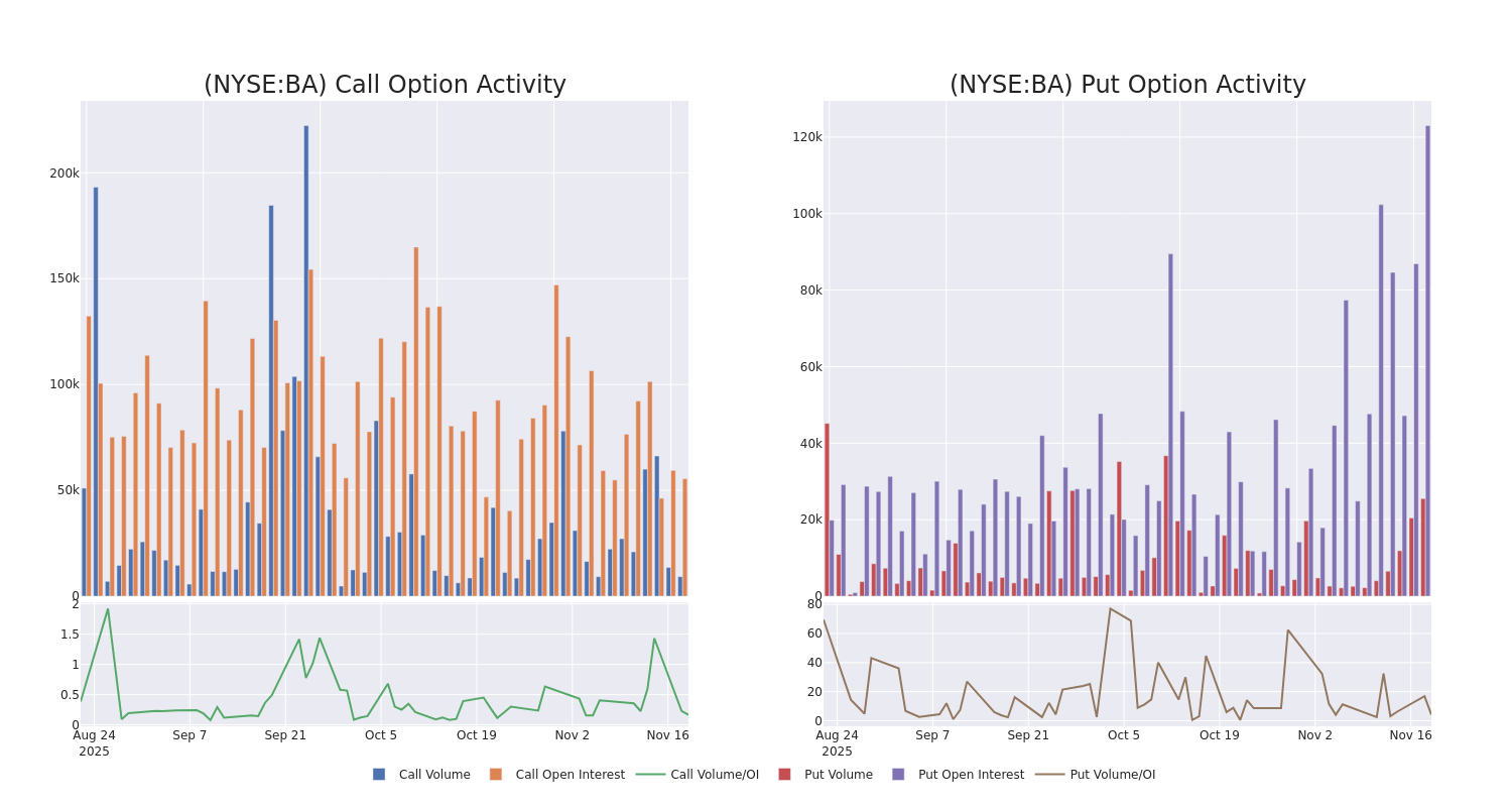 Options Call Chart
