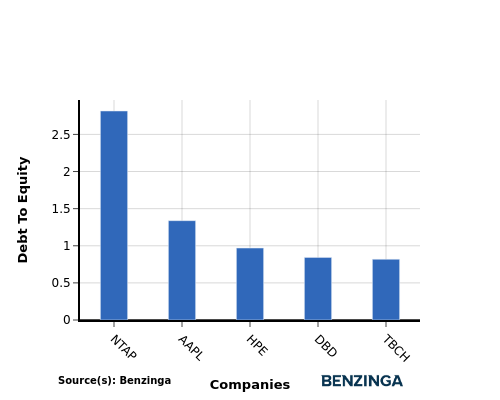 debt to equity