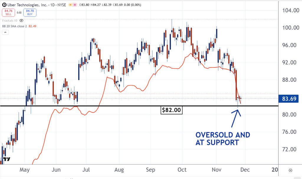 Uber technicals