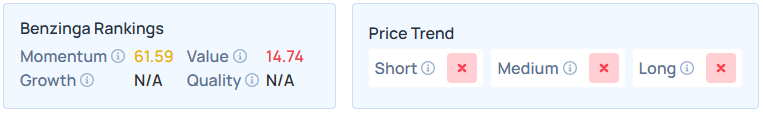 Benzinga Edge's Stock Rankings for SBUX.