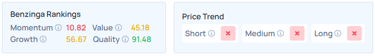 Benzinga's Edge Stock Rankings for MSFT.